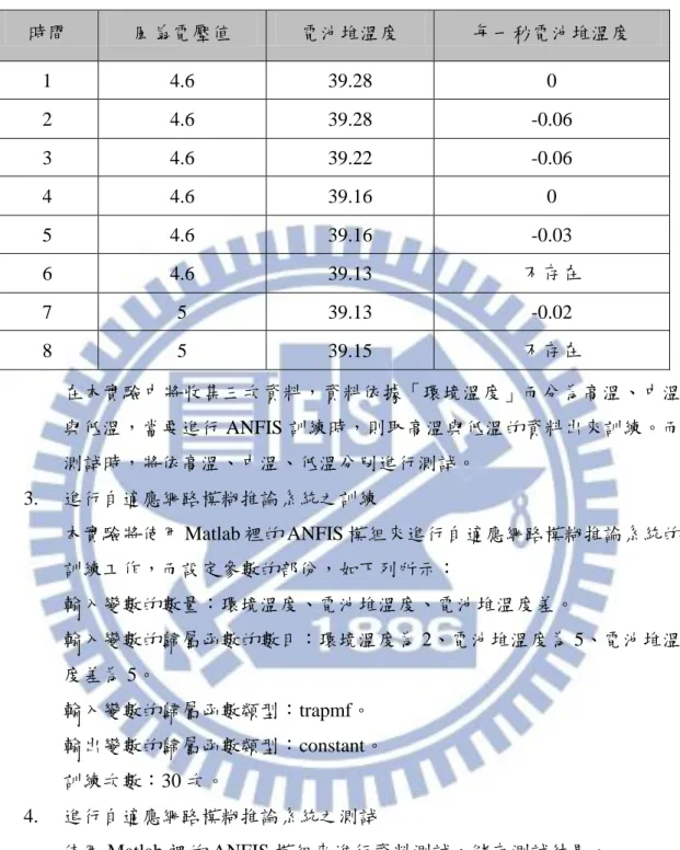 表  2  儲存資料範本  時間  風扇電壓值  電池堆溫度  每一秒電池堆溫度  1  4.6  39.28  0  2  4.6  39.28  -0.06  3  4.6  39.22  -0.06  4  4.6  39.16  0  5  4.6  39.16  -0.03  6  4.6  39.13  不存在  7  5  39.13  -0.02  8  5  39.15  不存在  在本實驗中將收集三次資料，資料依據「環境溫度」而分為高溫、中溫 與低溫，當要進行 ANFIS 訓練時，則取高