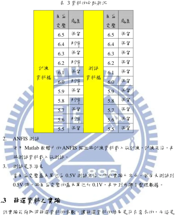 表  3 資料的分配狀況  訓練  資料檔  風扇 電壓  處置  測詴  資料檔  風扇 電壓  處置 6.5 保留 6.5 保留 6.4 刪除 6.4 保留 6.3 保留 6.3 保留 6.2 刪除 6.2 保留 6.1 保留 6.1 保留  6.0  刪除  6.0  保留  5.9  保留  5.9  保留  5.8  刪除  5.8  保留  5.7  保留  5.7  保留  5.6  刪除  5.6  保留  5.5  保留  5.5  保留  2