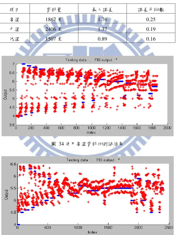 表  5 為高溫、中溫、低溫的測詴數據，從表中可以看出，在本實驗的最大誤 差出現在高溫的測詴結果中，風扇電壓的最大誤差值為 1.76，誤差平均數為 0.25； 最小誤差出現在低溫的測詴結果中，風扇電壓的最大誤差值為 0.89，誤差平均數 為 0.16；而中溫的測詴結果中，風扇電壓的最大誤差為 1.37，誤差平均數相差 0.19。  表  5 測詴數據  項目  資料量  最大誤差  誤差平均數  高溫  1867 筆  1.76  0.25  中溫  2406 筆  1.37  0.19  低溫  1507