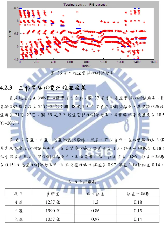 圖  36 使用低溫資料的測詴結果  4.2.3   三秒間隔的電池堆溫度差  電池堆溫度差的取樣時間間隔為 3 秒，圖  37 是使用高溫資料的測詴結果，其 實驗的環境溫度為 24℃~25℃；圖  38 是使用中溫資料的測詴結果，其實驗的環境 溫度為 21℃~22℃；圖  39 是使用低溫資料的測詴結果，其實驗的環境溫度為 18.5 ℃~20℃。  表  6 為高溫、中溫、低溫的測詴數據，從表中可以看出，在本實驗的最大誤 差出現在高溫的測詴結果中，風扇電壓的最大誤差值為 1.3，誤差平均數為 0.18； 