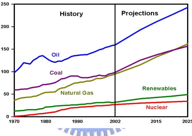 圖 1- 1  世界主要能源市場需求趨勢圖[1] 