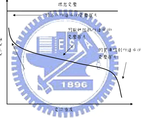圖 1-7  燃料電池的極化性能曲線圖 電池電壓 電流密度 因活化所造成的電壓損失  因歐姆阻抗所造成的 電壓損失  因質傳限制所造成的 電壓損失 理想電壓 