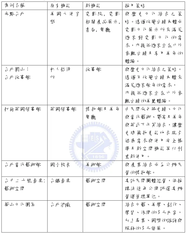 表 4 台灣古蹟重整再利用案例表 案例名稱 原有機能 新機能 採用策略 光點台北 美 國 大 使 官 邸 電 影 院 , 電 影 相關產品展示, 書局, 餐廳 與 歷 史 文 化 結 合 之 策略。透過改變古蹟本體成電 影 文 化 展 示 所 來 滿 足 遊 客 對 電 影 文 化 的 需 求，亦提供遊客坐在戶外 參 觀 古 蹟 及 享 用 美 食 的 體驗。 台北圓山： 台北故事館 私人招待所 故事館 與歷史文化結合之策略。透 過 不 改 變 古 蹟 本 體 來 滿足遊客飲食的需求， 亦 提 供 遊 客 