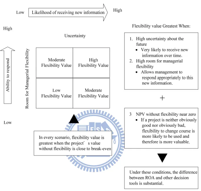 Fig. 2 Managerial flexibility value  Source: Copeland et al. (2000). 