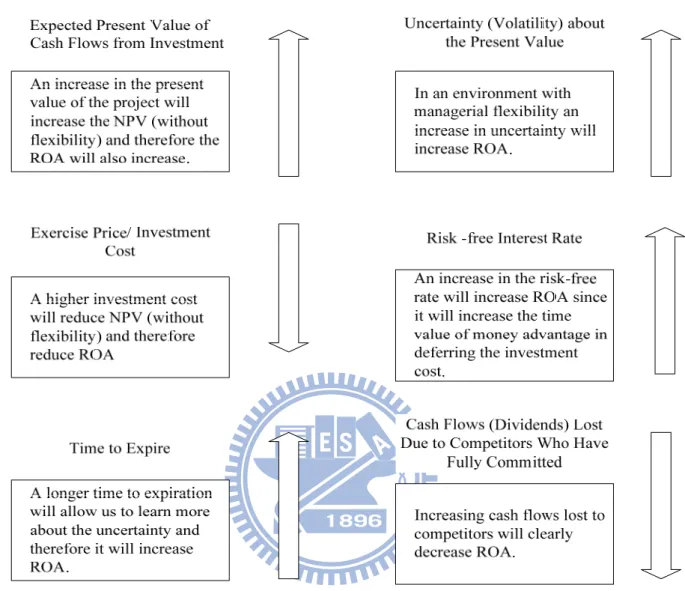 Fig. 3 Six variables that drive the real options analysis value  Source: Copeland et al