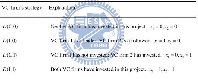 Table 1 illustrates possible scenarios. The study assumes that VC firm 1 is the leading competitor