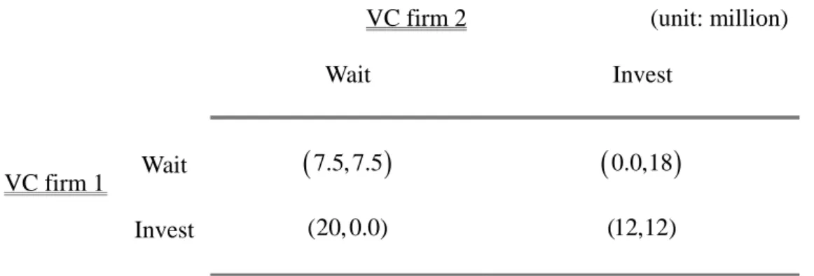 Table 3. The returns matrix for VC firm 1and VC firm 2    upon different competition strategy   
