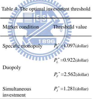 Table 4. The optimal investment threshold 