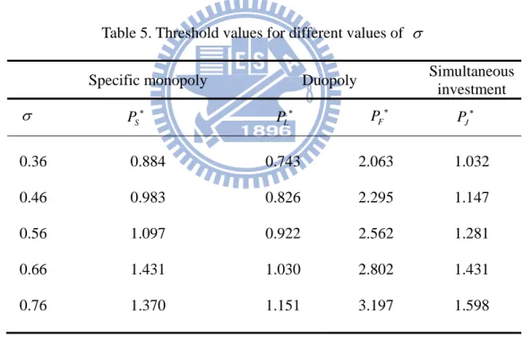 Table 5. Threshold values for different values of  