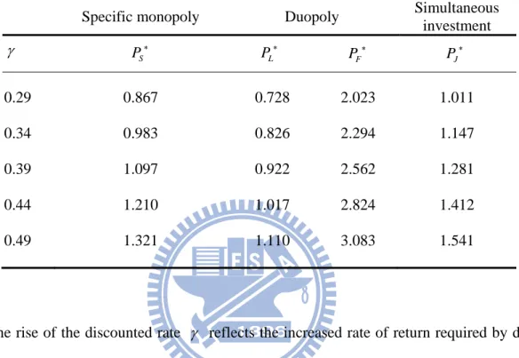 Table 6 shows the influence of the change of the discount rate     on the optimal threshold  value under the optimal investment decisions