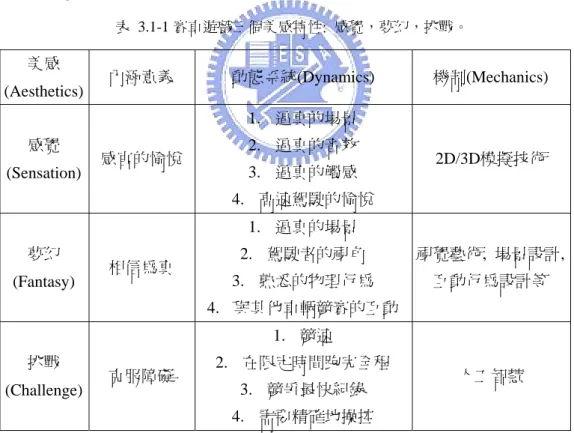 表 3.1-1 賽車遊戲三個美感特性:  感覺，夢幻，挑戰。 