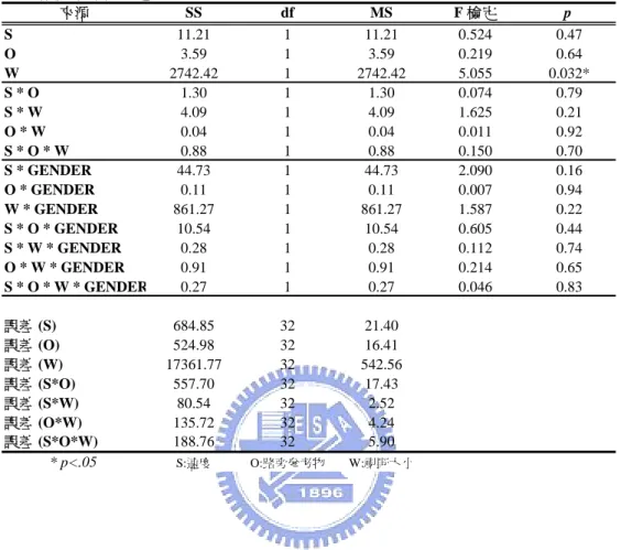 表 4.2-7 考慮性別後的三因子變異數分析(混合設計)摘要表  受試者內效應項的檢定 來源 SS df MS F 檢定 p S 11.21 1 11.21 0.524 0.47 O 3.59 1 3.59 0.219 0.64 W 2742.42 1 2742.42 5.055 0.032* S * O 1.30 1 1.30 0.074 0.79 S * W 4.09 1 4.09 1.625 0.21 O * W 0.04 1 0.04 0.011 0.92 S * O * W 0.88 1 0.88