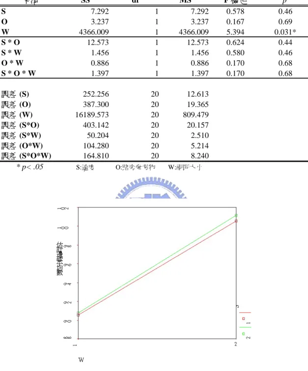 表 4.3-2 男性受試者之三因子變異數分析(完全相依設計)摘要表  受試者內效應項的檢定 來源 SS df MS F 檢定 p S 7.292 1 7.292 0.578 0.46 O 3.237 1 3.237 0.167 0.69 W 4366.009 1 4366.009 5.394 0.031* S * O 12.573 1 12.573 0.624 0.44 S * W 1.456 1 1.456 0.580 0.46 O * W 0.886 1 0.886 0.170 0.68 S * O *