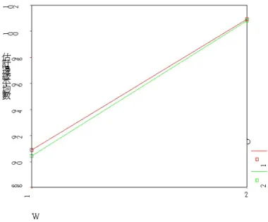 圖 4.3-2 視野大小與路旁參考物的剖面圖(所有受試者)  圖 4.3-3 速度與路旁參考物的剖面圖(所有受試者)  另外我們也針對男性受試者裡，不同賽車遊戲喜好者之間的表現是否有差 異進行比對，表 4.3-3 中可知，喜歡賽車遊戲與不喜歡的各數分別為 10 人與 11 人，接近 1:1，經分析之後可發現 p 高達 0.955，表示喜不喜歡電玩對於本實驗所 所做的項目完全沒有影響。不過從表 4.3-5 可觀察到另一個現象，不喜歡賽車電 玩的男性受試者，在 W2(即較小視野)的情況，相較於其他情況標準差(約