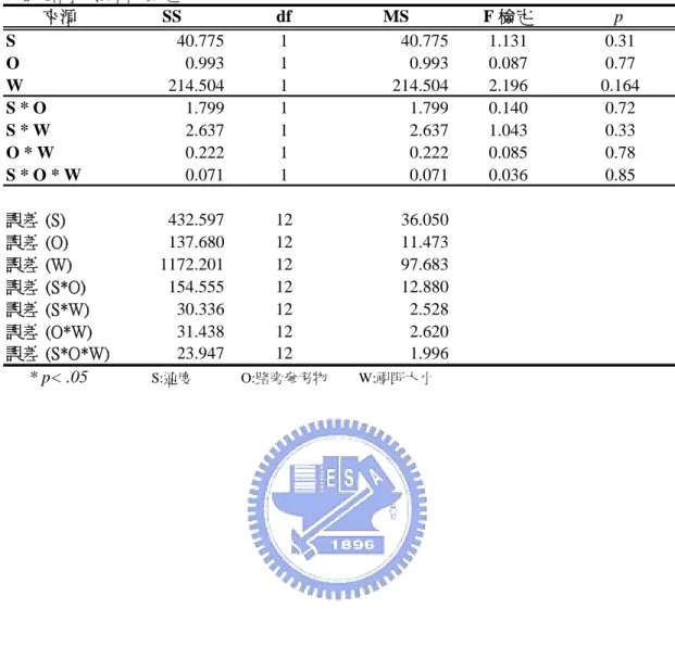 表 4.3-7 女性受試者之三因子變異數分析(完全相依設計)摘要表  受試者內效應項的檢定 來源 SS df MS F 檢定 p S 40.775 1 40.775 1.131 0.31 O 0.993 1 0.993 0.087 0.77 W 214.504 1 214.504 2.196 0.164 S * O 1.799 1 1.799 0.140 0.72 S * W 2.637 1 2.637 1.043 0.33 O * W 0.222 1 0.222 0.085 0.78 S * O * W 