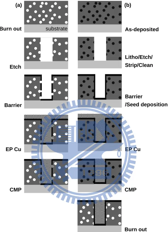 Figure 1.1 Formation schemes of porous low-k dielectrics in copper/low-k interconnects: 