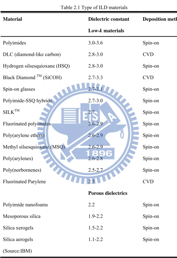 Table 2.1 Type of ILD materials 
