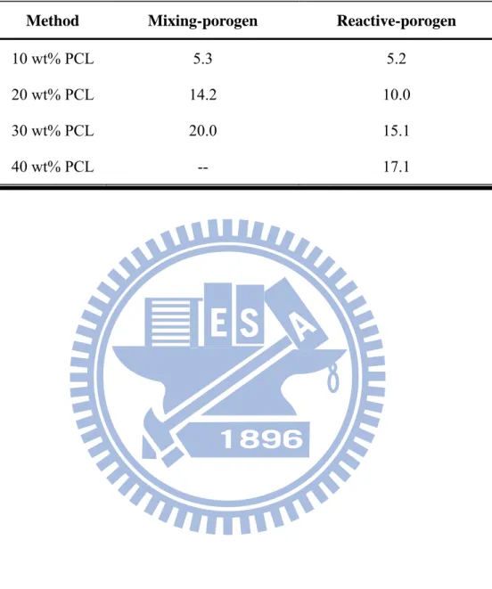Table 2.4 The pore size (nm) from PCL porogen under different low-k process 
