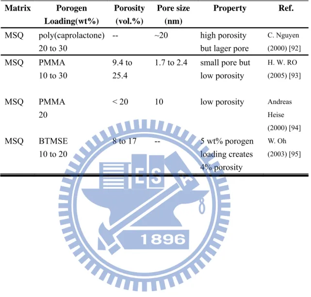 Table 2.5 The property of reactive-porogen on SSQ-based low-k materials 