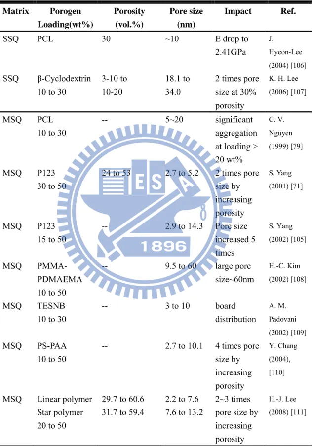 Table 2.6 The impact of porosity change on SSQ-based low-k materials. 