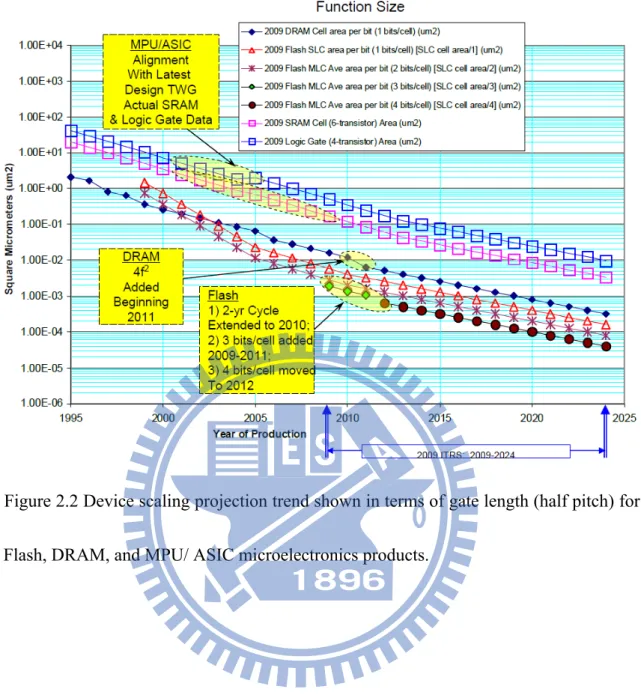 Figure 2.2 Device scaling projection trend shown in terms of gate length (half pitch) for  Flash, DRAM, and MPU/ ASIC microelectronics products