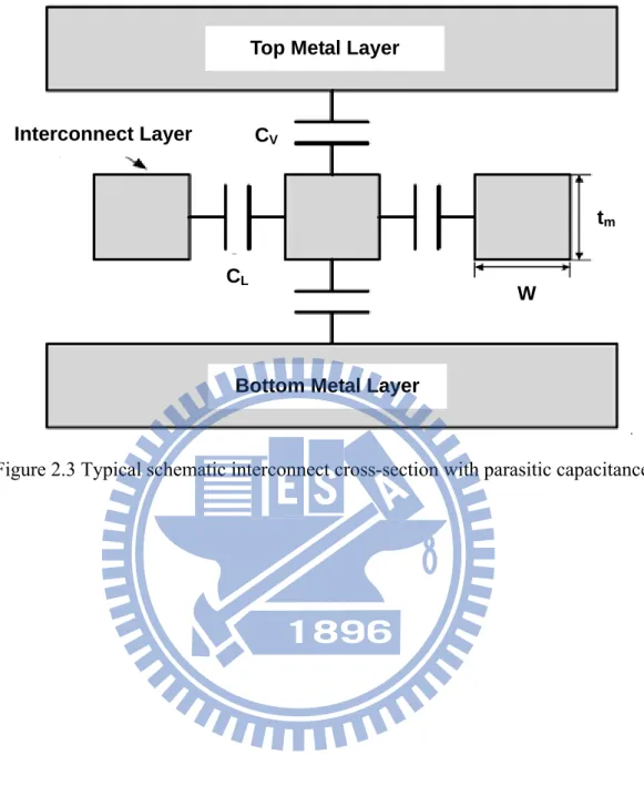 Figure 2.3 Typical schematic interconnect cross-section with parasitic capacitance Top Metal Layer 