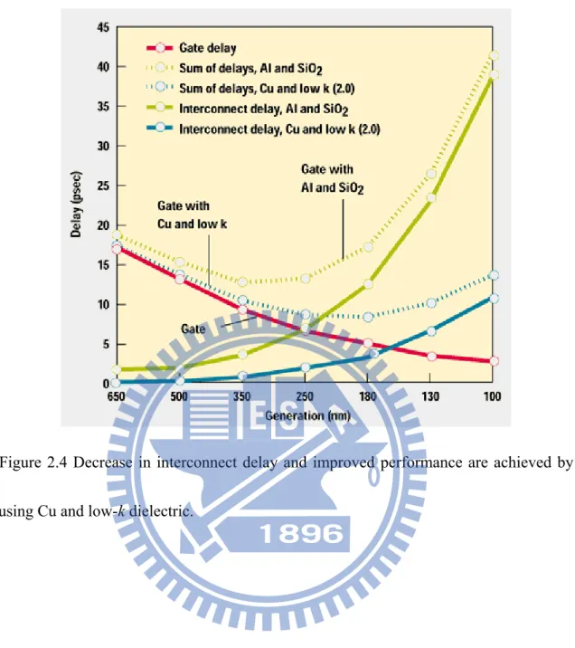 Figure 2.4 Decrease in interconnect delay and improved performance are achieved by  using Cu and low-k dielectric