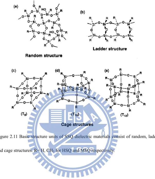 Figure 2.11 Basic structure units of SSQ dielectric materials consist of random, ladder  and cage structures
