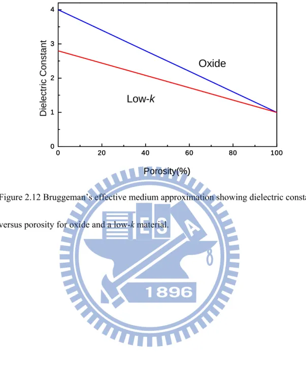 Figure 2.12 Bruggeman’s effective medium approximation showing dielectric constant  versus porosity for oxide and a low-k material