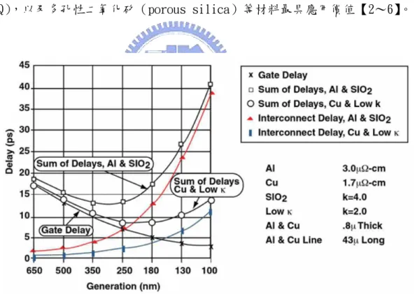 圖 1-2  訊號延遲時間與技術節點的關係圖。 
