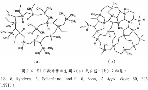 圖 2-4  Si-C 微結構示意圖： （a）聚合態， （b）交聯態。 
