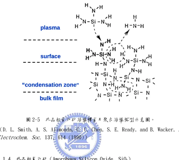 圖 2-5  非晶相氮化矽結構釋氣及聚合結構模型示意圖。 