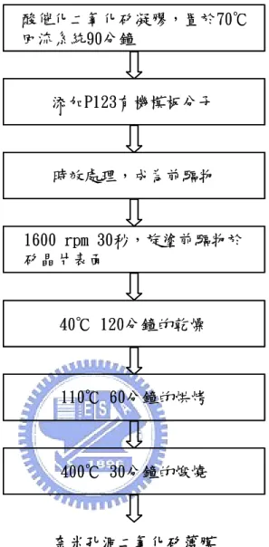 圖 3-1  奈米孔洞二氧化矽薄膜製備流程圖。  3.1.4  HMDS 疏水化改質前處理（HMDS pre-treatment）  於密閉容器中，將底置的 HMDS 溶液加熱成為 165℃的蒸汽（HMDS 的沸點為 124 ～127℃），針對奈米孔洞二氧化矽薄膜進行一小時的改質處理。由於經過煅燒驅 除有機分子模板後的奈米孔洞二氧化矽薄膜，孔道表面帶有大量的矽醇基，相當 容易與水氣結合（水的介電常數值為 78） ，導致薄膜的超低介電特性失效，因此必 須藉由 HMDS 的三甲基矽化作用，將疏水性的官能基嫁接（