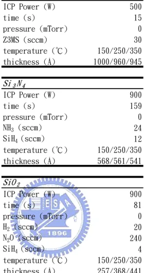 表 3-2  高密度電漿化學氣相沉積系統的製程參數。  3.1.6  HMDS 疏水化改質後處理（HMDS post-treatment）  將前述經過疊層沉積的試片，再度置於 HMDS 蒸氣系統以相同條件處理，研究 應力行為與化性的改變。後處理的目的，主要在驗證 HMDS 分子對於「奈米孔洞二 氧化矽薄膜＋HDP-CVD 介電薄膜」與「三甲基矽化奈米孔洞二氧化矽薄膜＋HDP-CVD 介電薄膜」系統，是否可穿越疊層再次進行三甲基矽化作用，或者凝結在疊層表 面另行成膜，同時釐清應力行為的變化是否來自回彈效應，