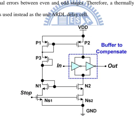 Figure 2.16 Modified temperature compensation circuit for the ARDL delay cell  [2.21]