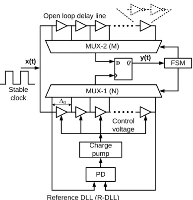 Figure 2.17 Basic architecture of DLL-based CMOS digital temperature sensor  [2.22]. 