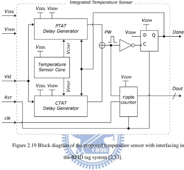 Figure 2.19 Block diagram of the proposed temperature sensor with interfacing in  the RFID tag system [2.23]