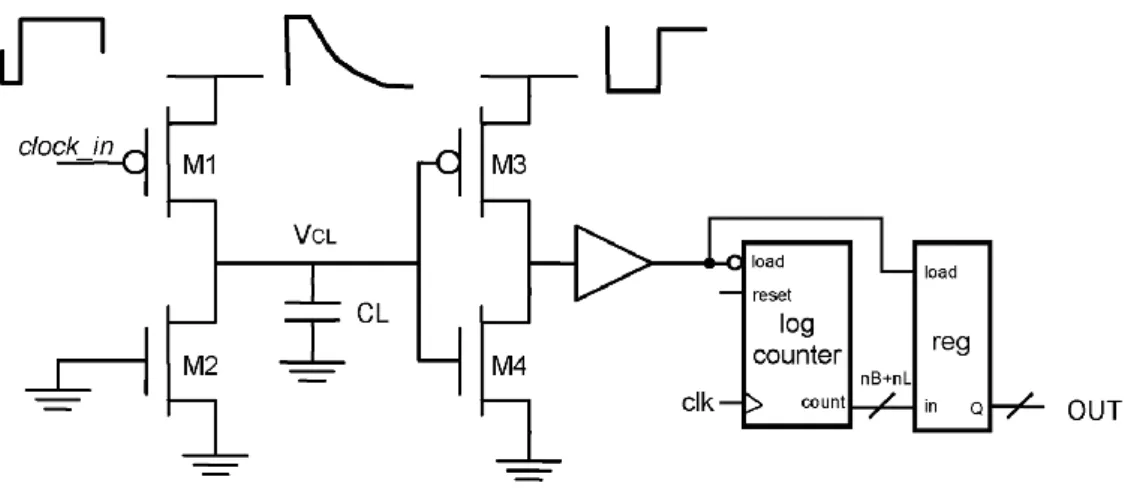 Figure 2.24 Implementation of the sensor along with the logarithmic counter  [2.24]. 