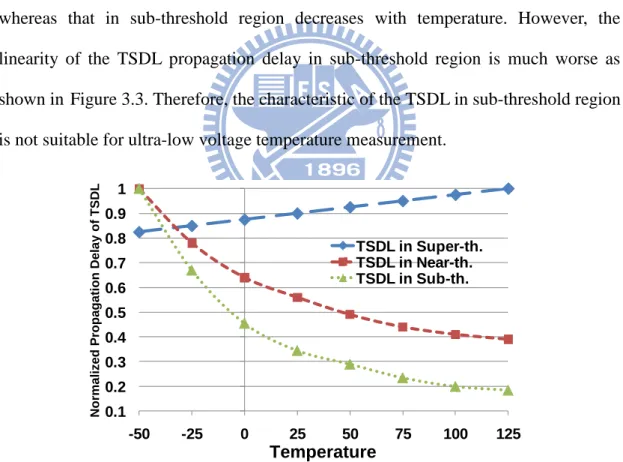 Figure 3.3 The linearity of temperature sensitive delay line (TSDL) in super-threshold,  near-threshold and sub-threshold region