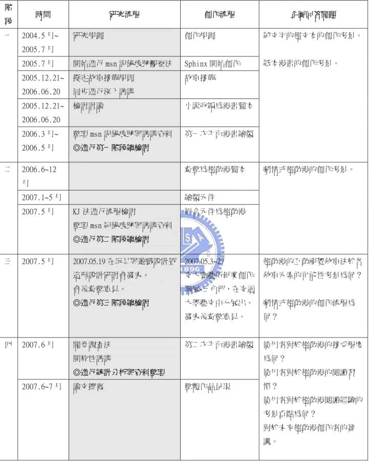 表 1-1  研究流程表  階 段  時間  研究流程  創作流程  企圖回答問題  2004.5 月~  2005.7 月  研究規劃  創作規劃  2005.7 月  開始進行 msn 記錄痕跡觀察法  Sphinx 開始創作  2005.12.21~  2006.06.20  擬定故事接龍規則 同步進行深入訪談  故事接龍  2005.12.21~  2006.06.20  檢討討論  小說改編為漫畫腳本一  2006.3 月~  2006.5 月  整理 msn 記錄痕跡與訪談資料  純文字的超文本