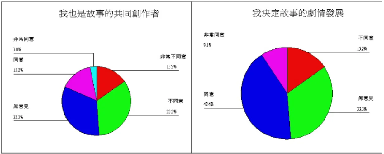 圖 4-23  控制權的反省圓餅圖分析二  整體使用經驗評估  希望獲得整體得分與各題目得分之間的關連性，將各題目之間進行相關分 析，分析結果如下：  完整性分析  整體而言，此超動漫故事系統的完整 性得分為 常不 (1 分                                                                                   圖 4-24  完整性圓餅圖分析  使用者預想對於超動漫的接受程度：          對於超動漫的接受程度與完整性得分之
