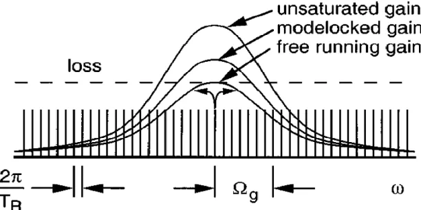 Fig. 2.1 shows the gain profile and linear loss. The modes which experience    positive net gain ( -loss) can exist in the cavity.