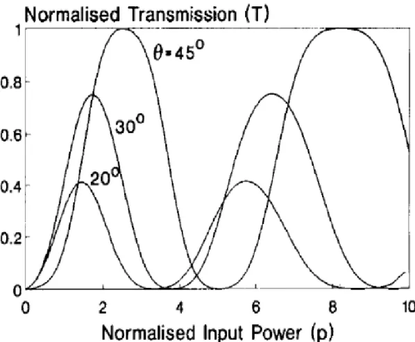 Fig.  2.5  shows  the  simulation  normalized  transmission  T  in  the  cases  of 