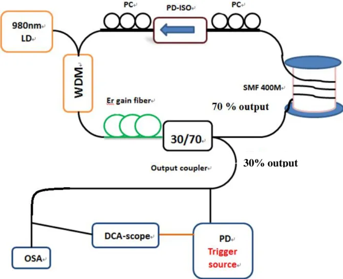 Fig. 3.1 Experimental setup of the long-cavity length fiber laser and the output pulse  measurement 