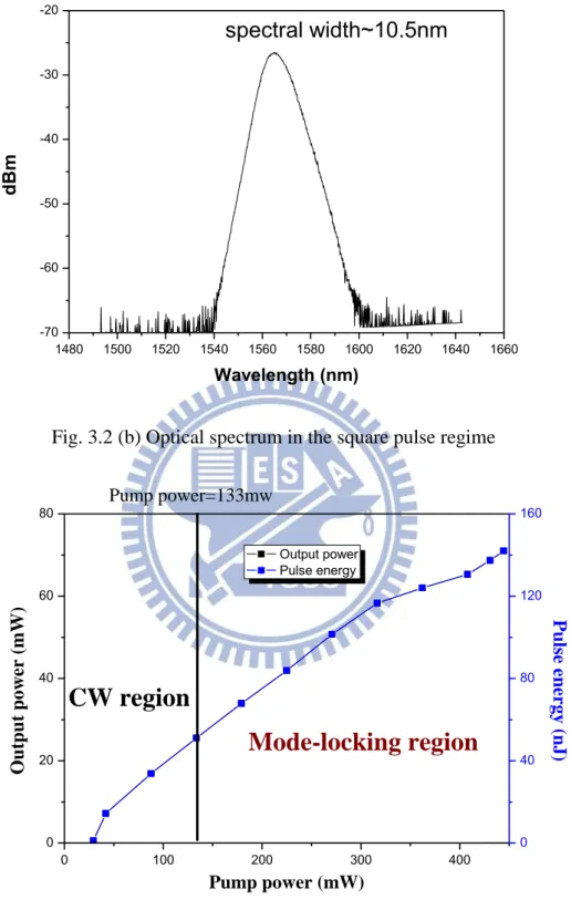 Fig. 3.2 (b) Optical spectrum in the square pulse regime 