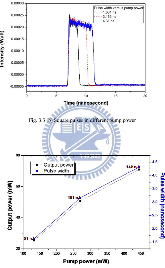 Fig. 3.3 (b) Square pulses in different pump power   