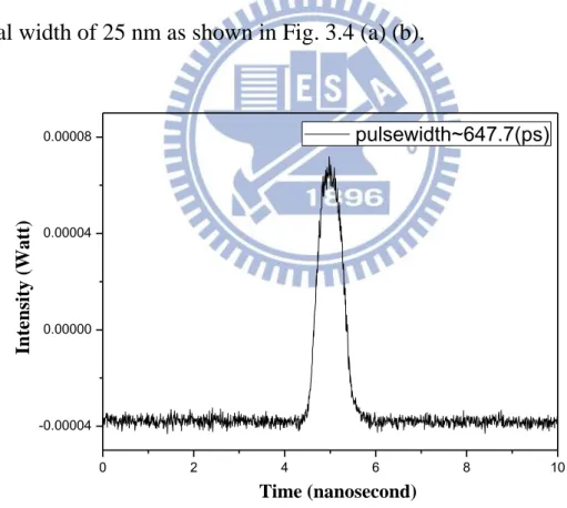 Fig. 3.3(a) shows that the output power is increasing linearly with the pump  power. Fig