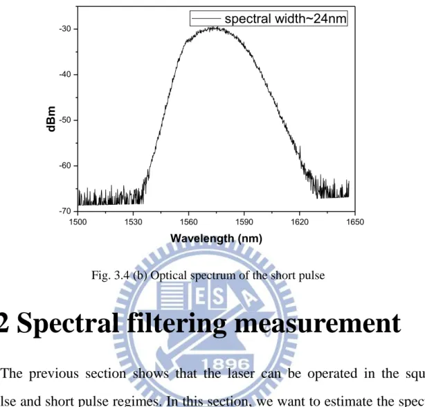 Fig. 3.4 (b) Optical spectrum of the short pulse 