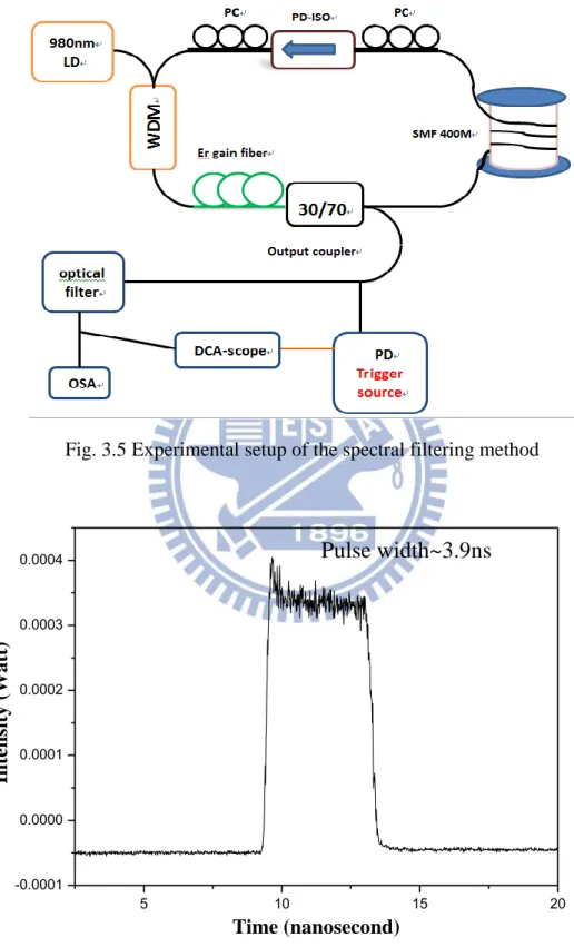 Fig. 3.5 Experimental setup of the spectral filtering method 