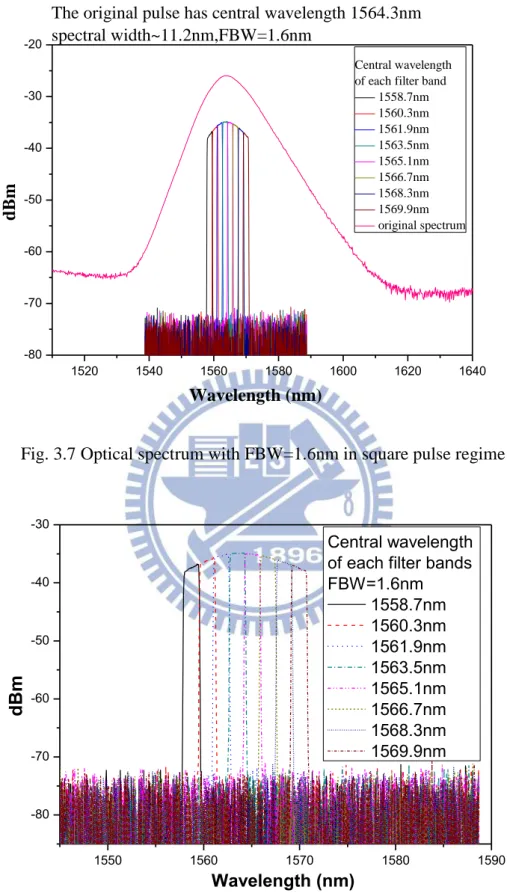 Fig. 3.7 Optical spectrum with FBW=1.6nm in square pulse regime 